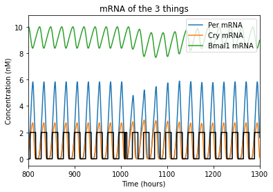_images/circadianRhythmNotebookFinal_23_0.png