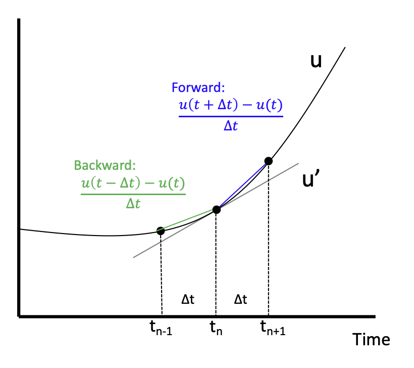 visualization of euler method
