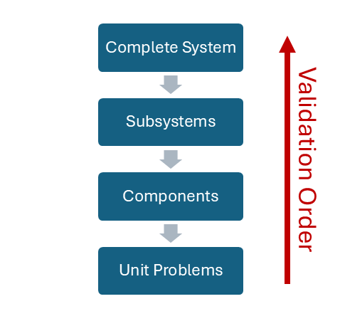 validation order for systems with multiple sub-systems