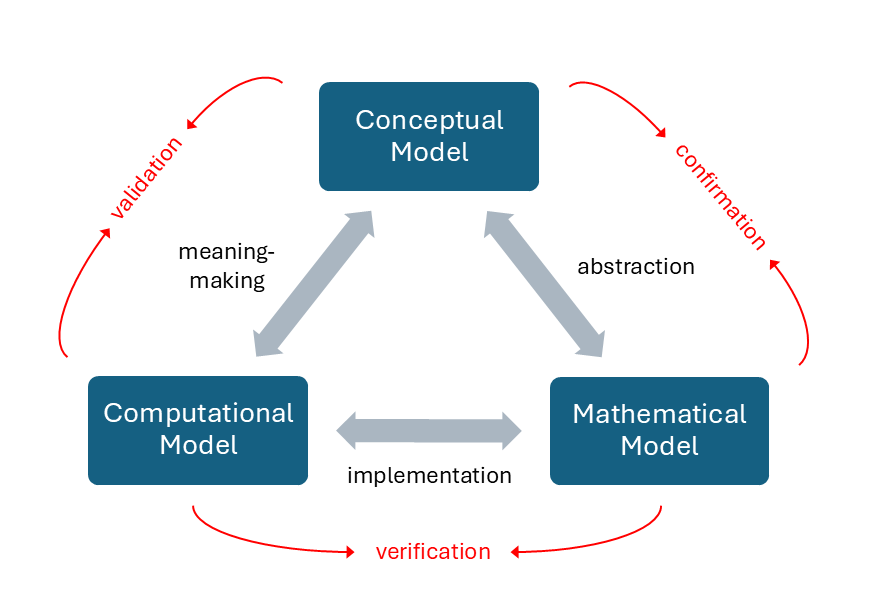 simplified validation triangle diagram